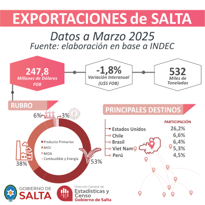 Informe de Exportaciones. Primer trimestre 2025. Provincia de Salta