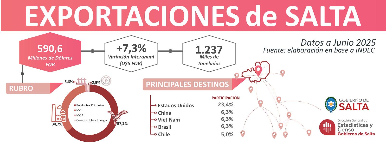 Exportaciones Salta